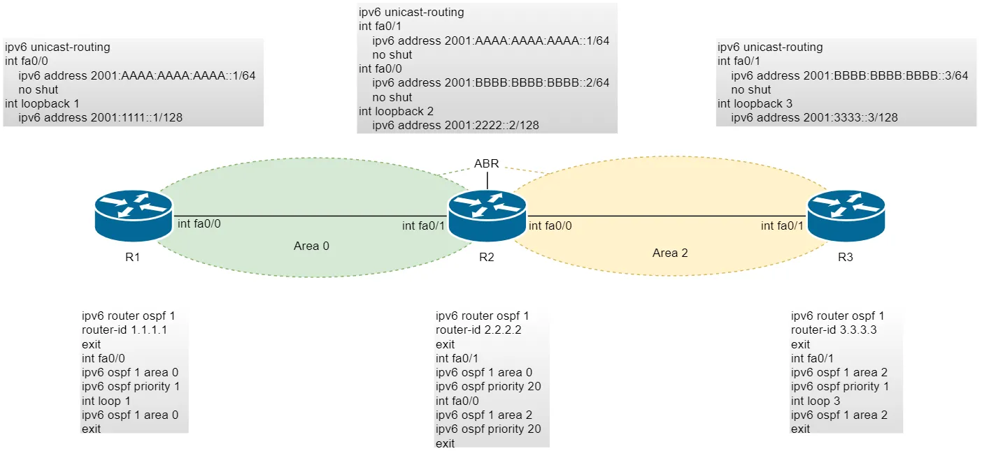 OSPFv3 diagram